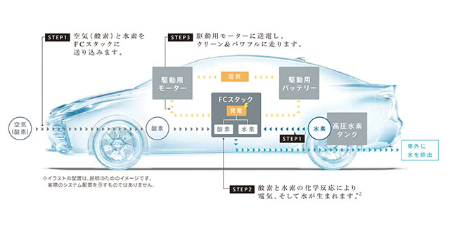 FCVの構成イメージ