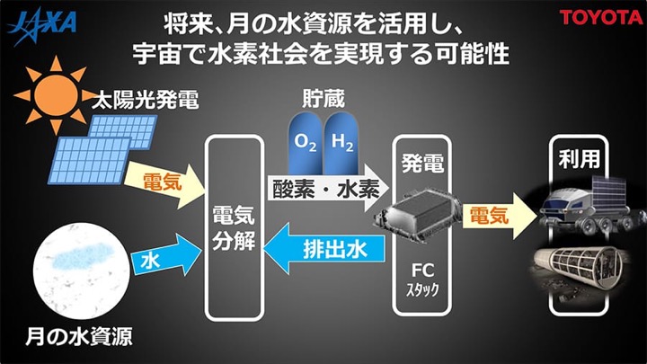 月での燃料電池（FC）イメージ