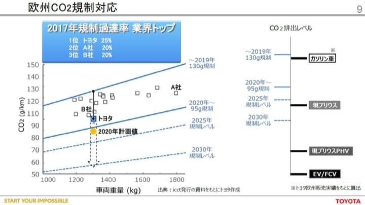 CO2規制対応状況