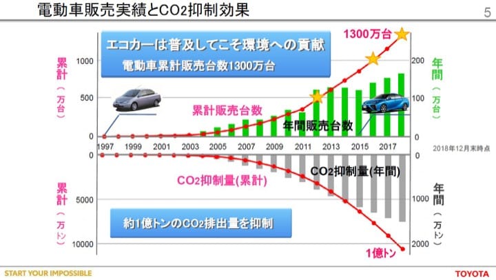 電動車販売実績