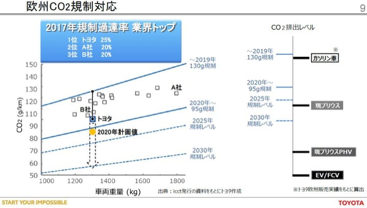 右側参照：CO2規制対応状況