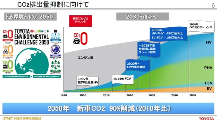 2030マイルストーン